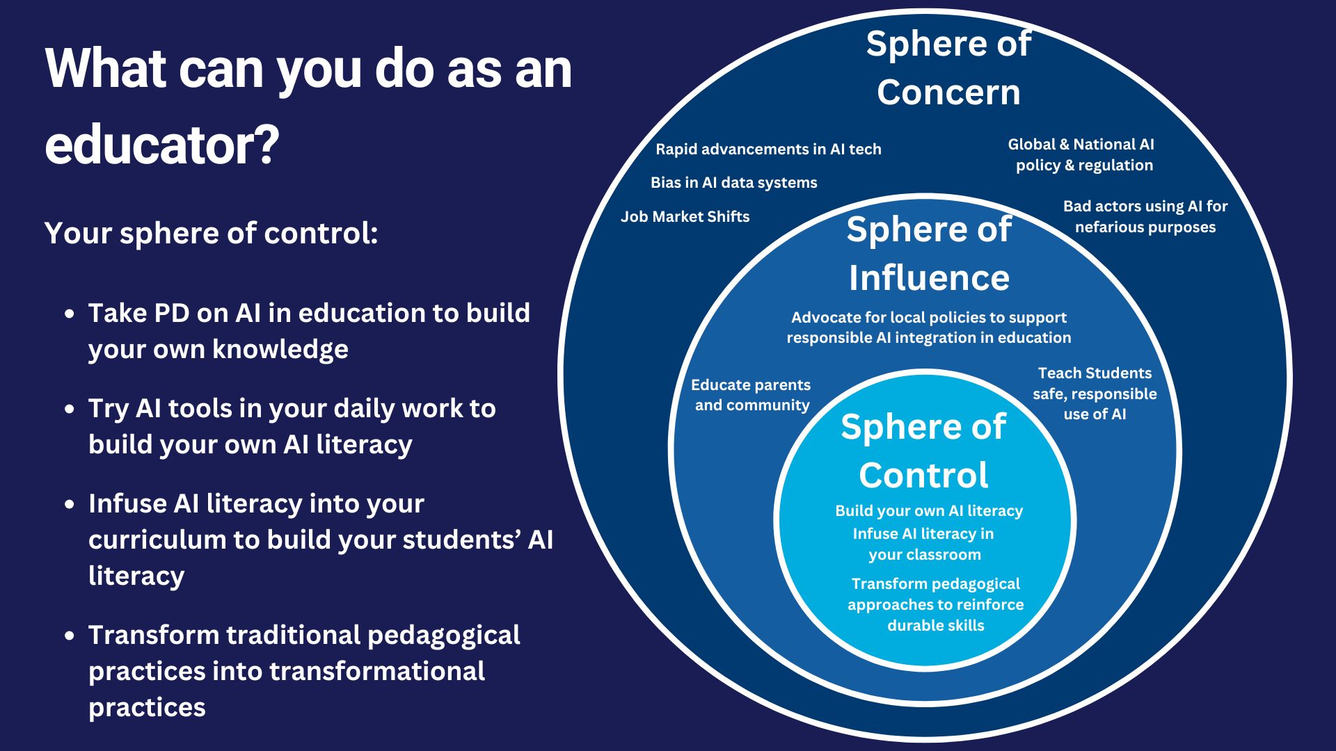 Graphic of "What can you do as an educator?" We have 1) Sphere of Control, 2) Sphere of Influence, and 3) Sphere of Concern.