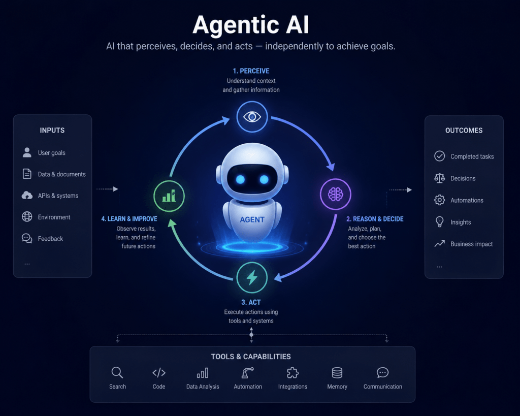 What is Agentic AI? It's an AI that perceives, decides, and acts on its own to achieve the goals set out by the user.